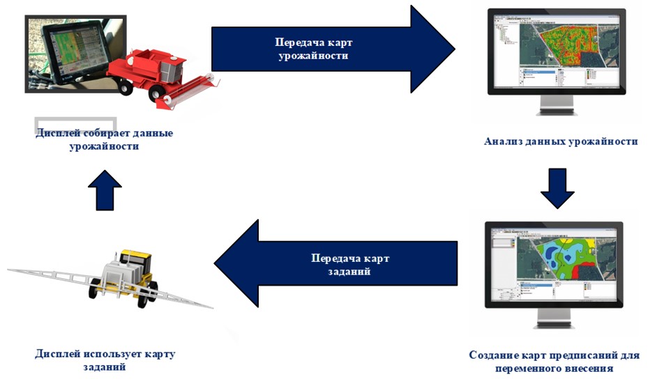 Цикл точного земледелия